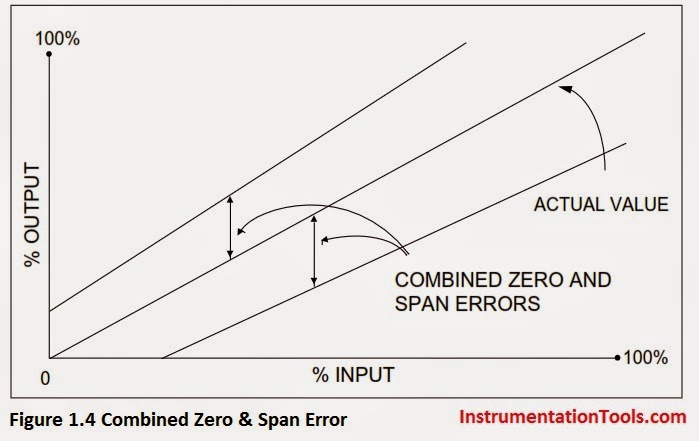 Span Error Calculation What is calibration ? | Instrumentation Tools