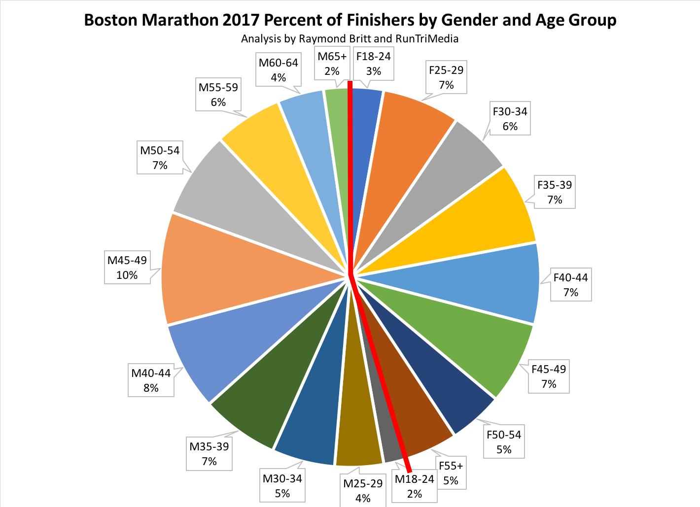 RunTri Boston Marathon 2018 Faster than 2017 Race Despite Weather
