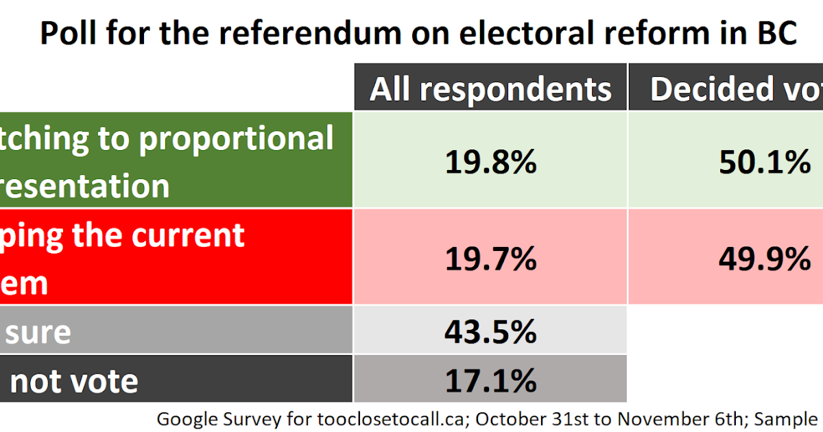 Exclusive poll The referendum on electoral reform in BC is a tossup