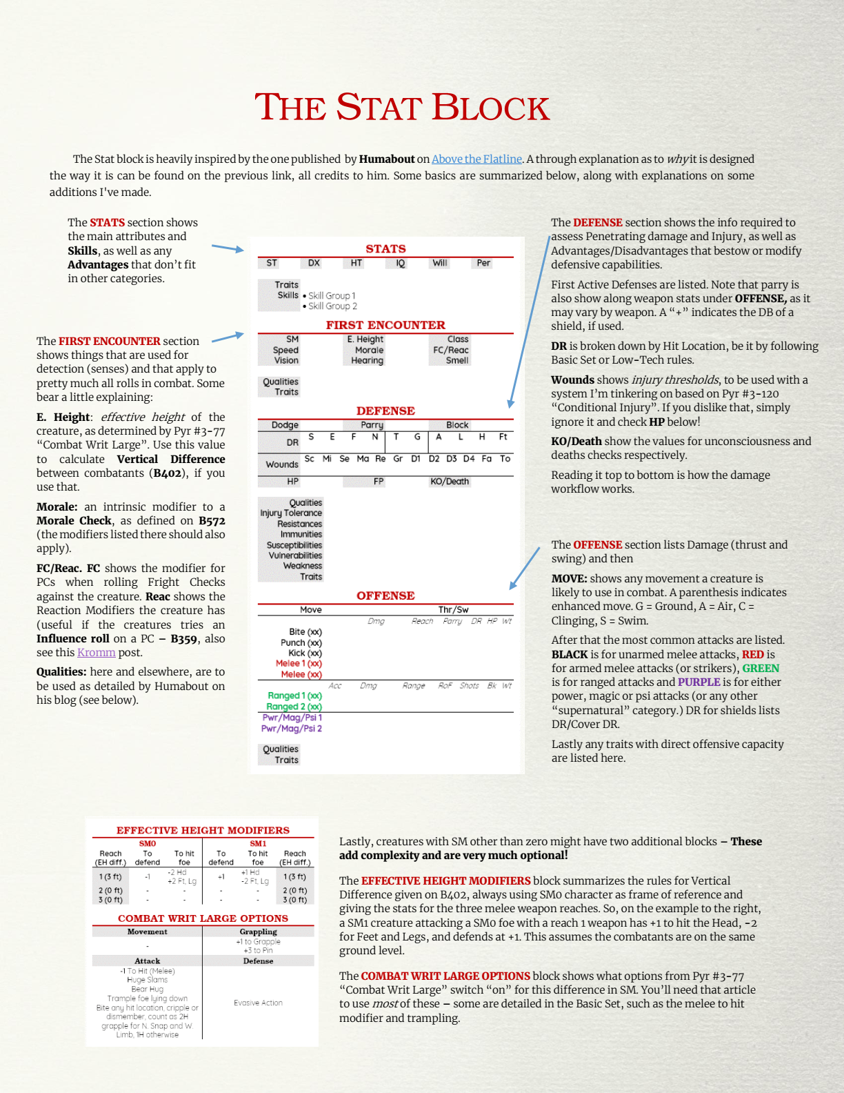 The Stat Block explained