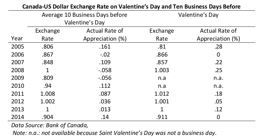 Canada-US Dollar Exchange Rate on Valentine’s Day and Ten Business Days Before