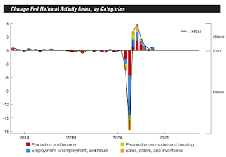 Chicago Fed National Activity Index