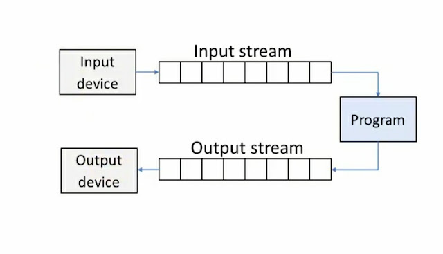 Concept of Stream and It's bytestream class in c++