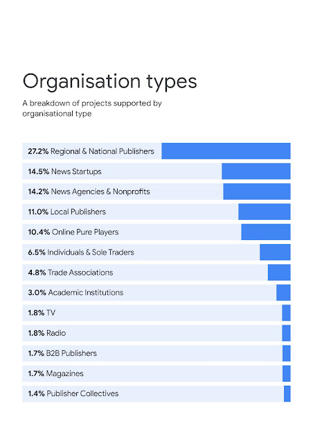 Infografik über die Arten der unterstützten Organisationen