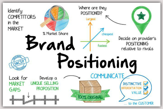 Get Online Business Idea For The Successful Brand Positioning