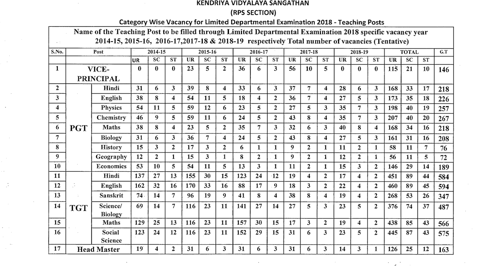 kvs recruitment 2018-19 notification pdf kvs recruitment 2018-19 notification pdf
