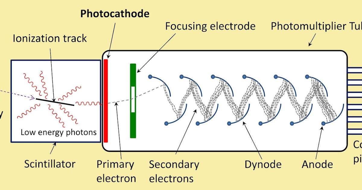 AE1S Science and Engineering Blog Scintillation Gamma Spectroscopy Setup