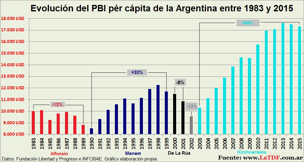 Evolución del PBI pér cápita de la Argentina entre 1983 y 2015 | Portal
