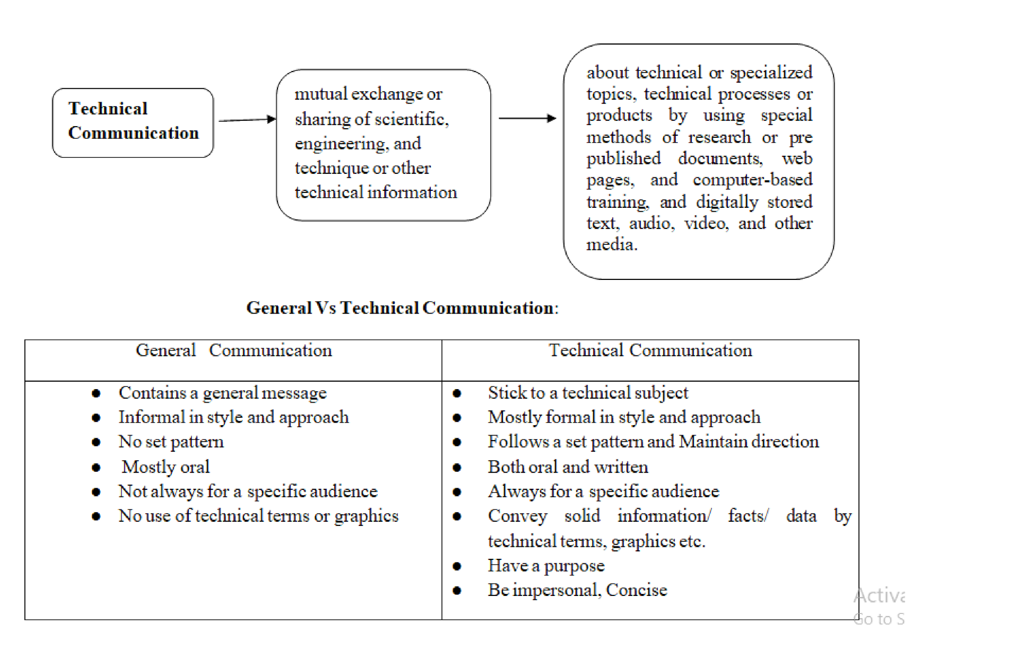 Technical Communication Mind Map (being updated as possible)