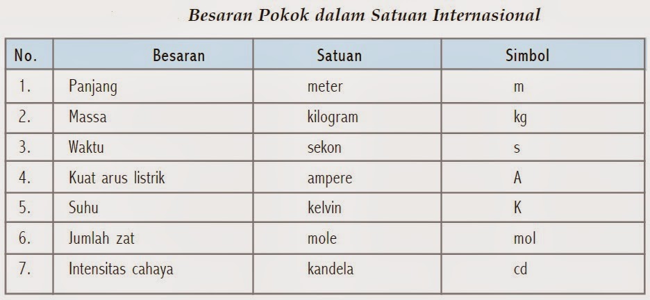 Pengertian Besaran Pokok dan Besaran Turunan dalam Satuan 