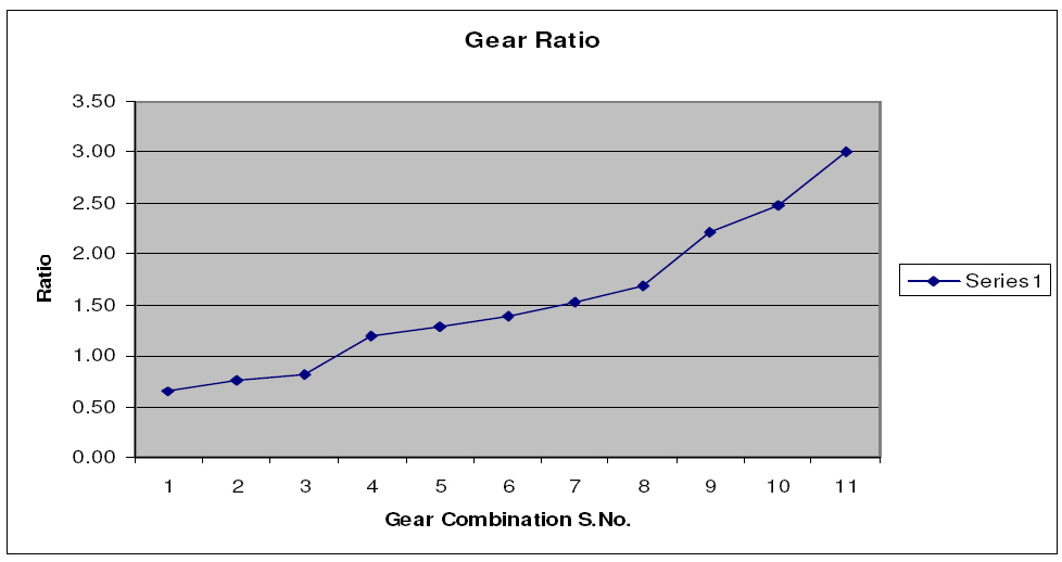 FTRB for the road and beyond Some Number Crunching on Gears
