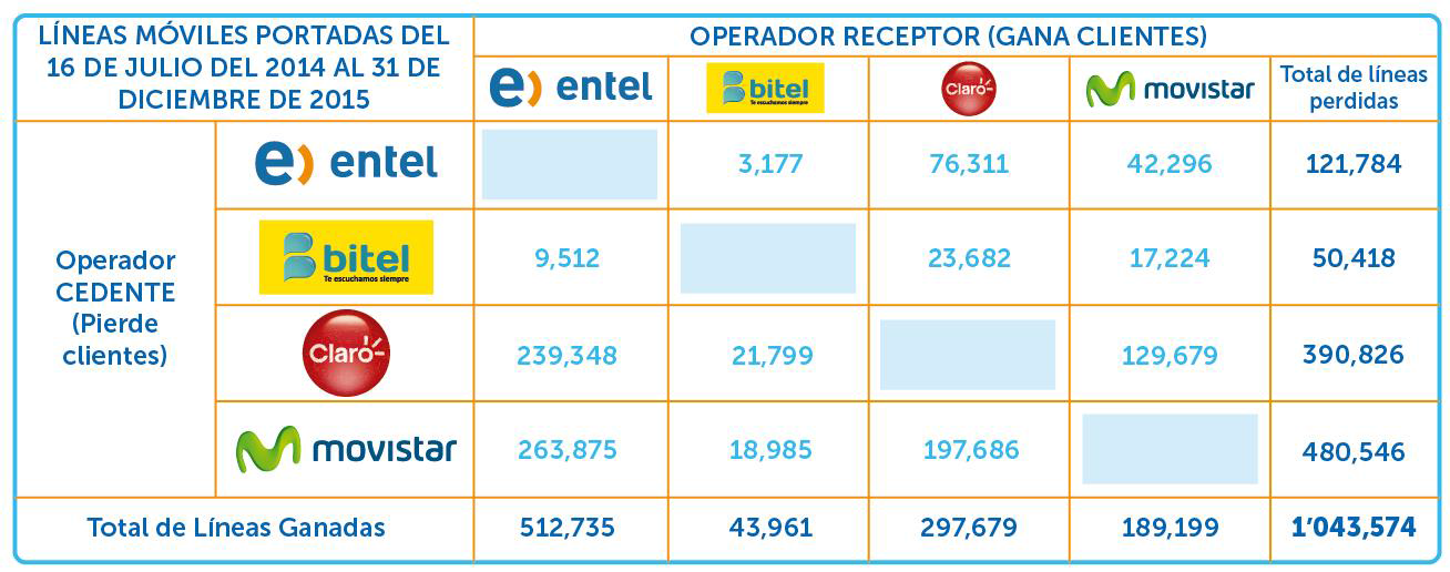 PORTABILIDAD NUMÉRICA CELULAR