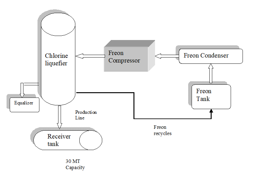 CHLORINE GAS LIQUIFICATION Chemical Engineering