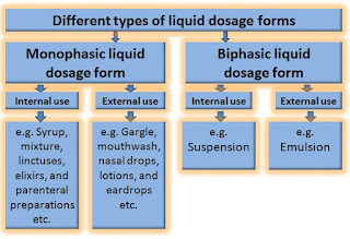 Types of liquid dosage forms