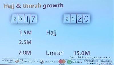 KSA has projected that it can accept 15 million umrah pilgrims by 2020.