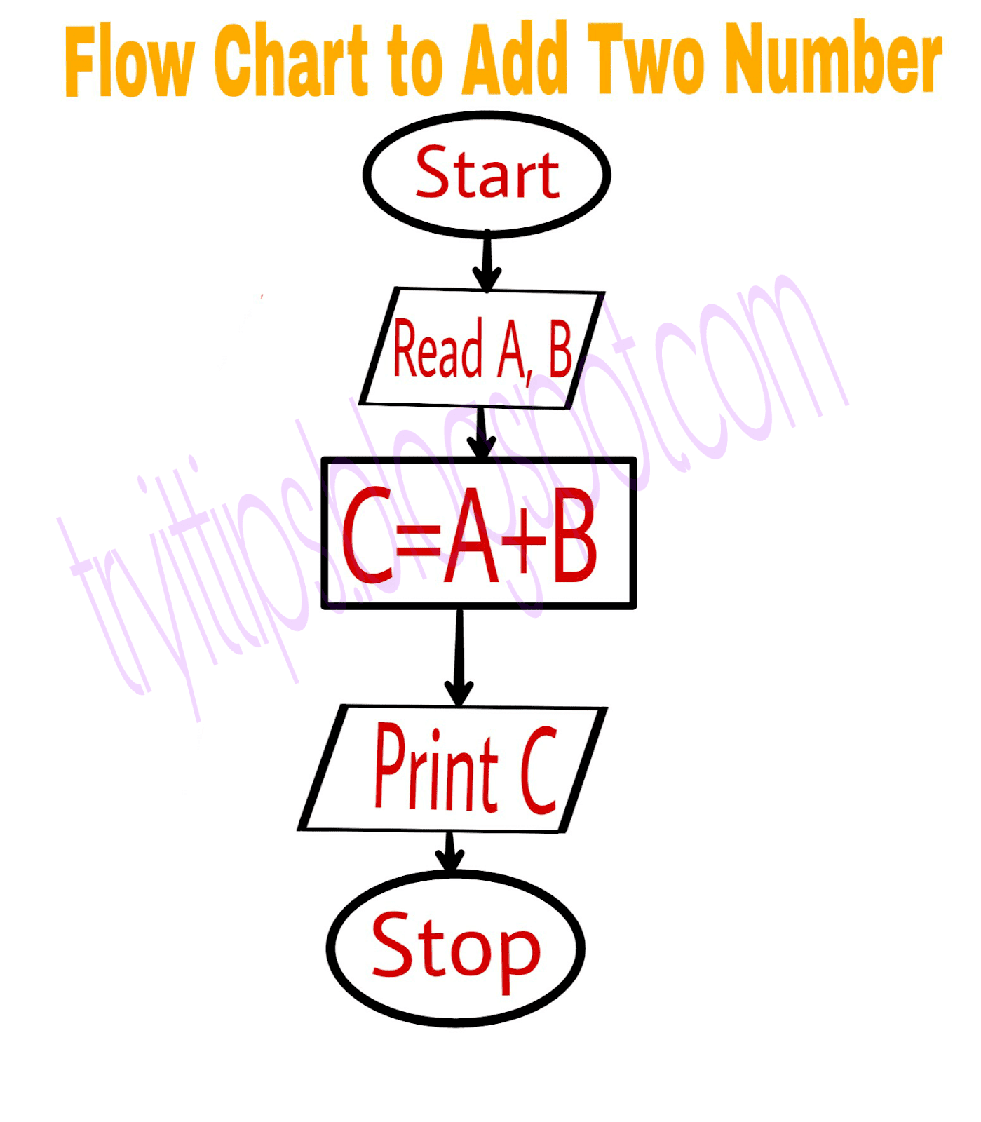 Flow Chart and Symbols using in Programming Languages in Hindi