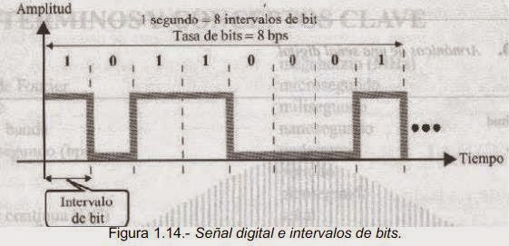 Fundamentos de Telecomunicaciones : Señales y sus Clasificaciones