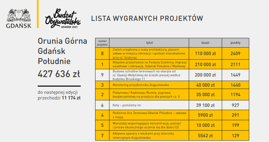 Budżet Obywatelski Paweł Wiśniewski