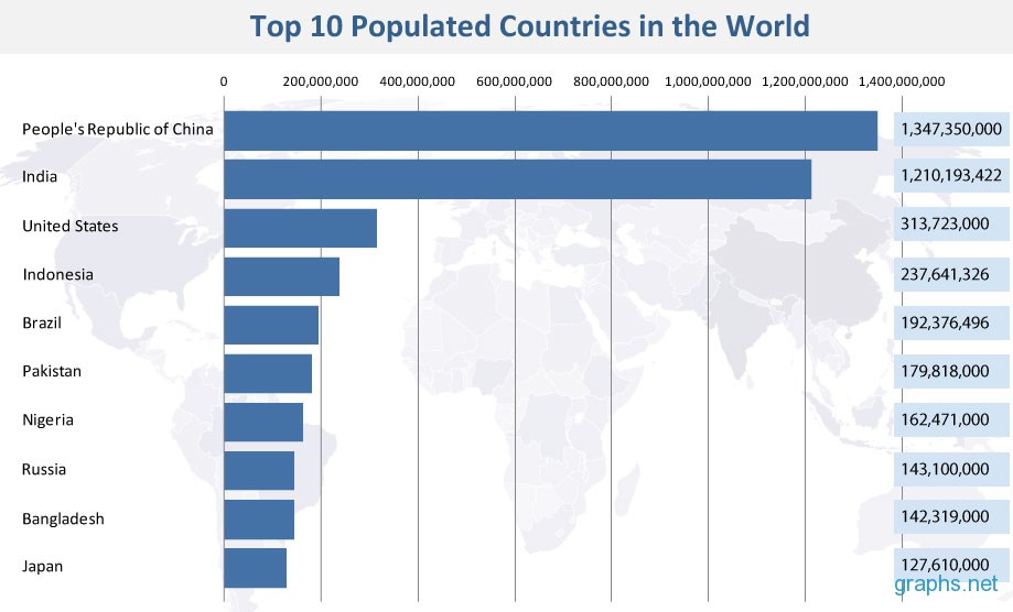Which country has the most. Country population. Population in the World. The largest Country by population. How many Countries in the World.