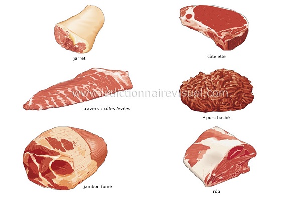 Présentation des différents morceaux du Porc