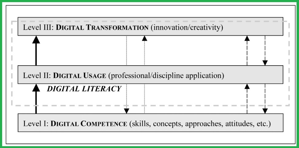 Pengertian Literasi Digital Menurut Para Ahli