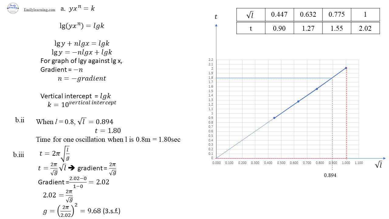O level additional mathematics specimen paper 2 question 2 solution on linear law