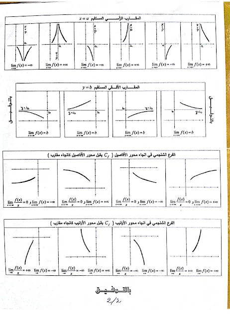 ملخص دراسة دالة عددية + الفروع اللانهائية