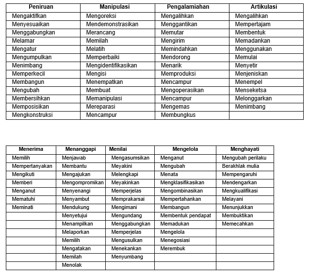 Contoh daftar kata kerja operasional ranah kognitif, psikomotor dan afektif