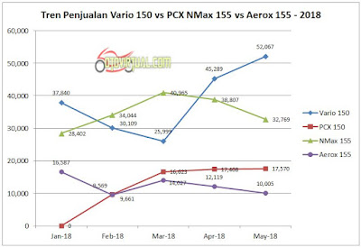 Tren Penjualan Metik 150cc - 2018 Tren Penjualan Metik 150cc - 2018