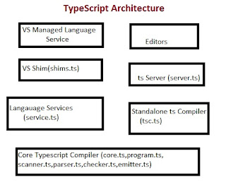 Being_Pankaj: TypeScript Architecture