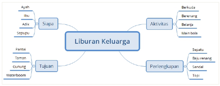 Cara Membuat Peta Minda (Simulasi Digital) Kang Afgun