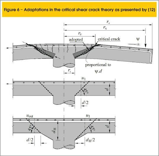 amudu Punching shear & Reinforcement