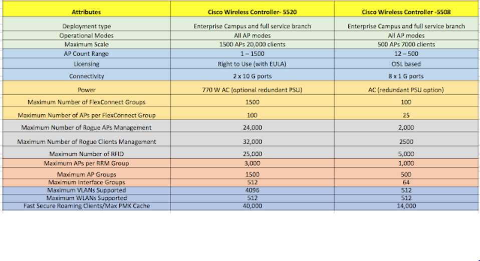 Cisco Onprem Wireless Controllers Cisco WLC 5520 Vs Cisco WLC 5508