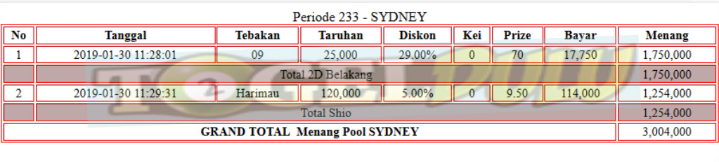 Kumpulan Prediksi Togel Online