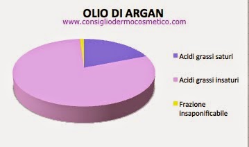 composizione olio di argan