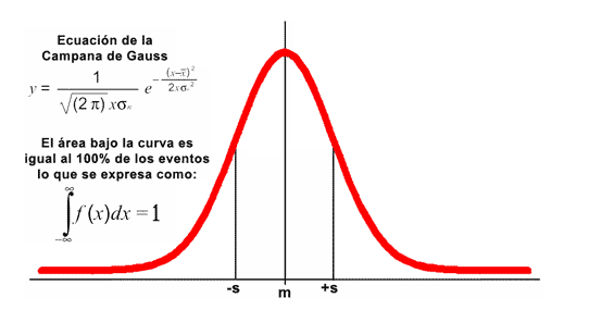 Optometría UNAM Metodología: Campana de gauss (Estadística)