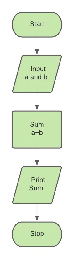 Flowchart In C Programming