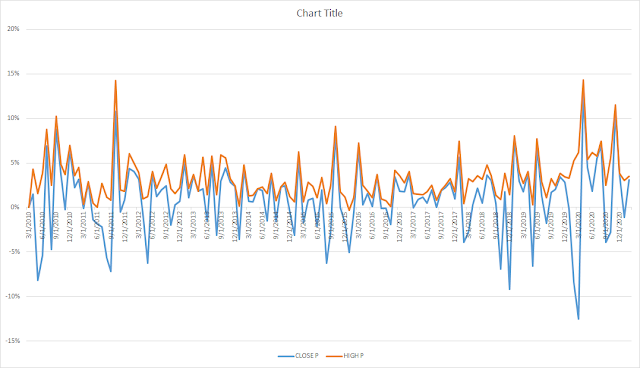 Untitled Based on the monthly statistics since 2010, S&P 500 typically closes within +5% / - 5% of the previous month close.  