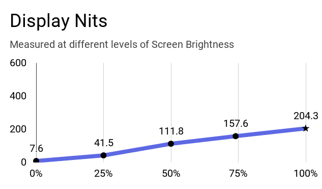 Dell Inspiron 3593 laptop display nits at different levels of brightness.