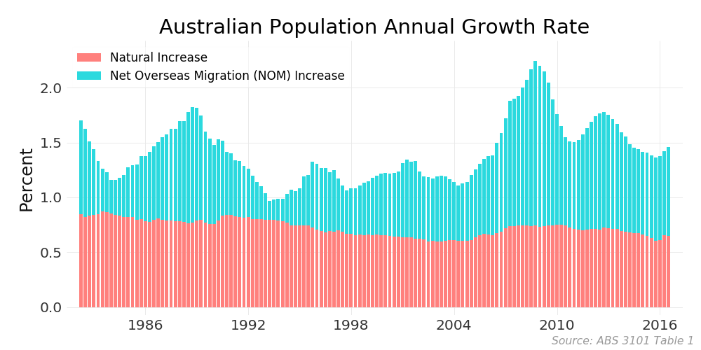 Mark the Graph Population statistics