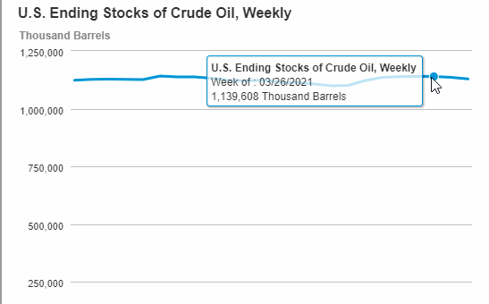 US crude oil inventories - EIA
