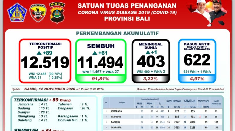 Penambahan Kasus di Bali, 61 Sembuh dan 89 Positif Covid-19