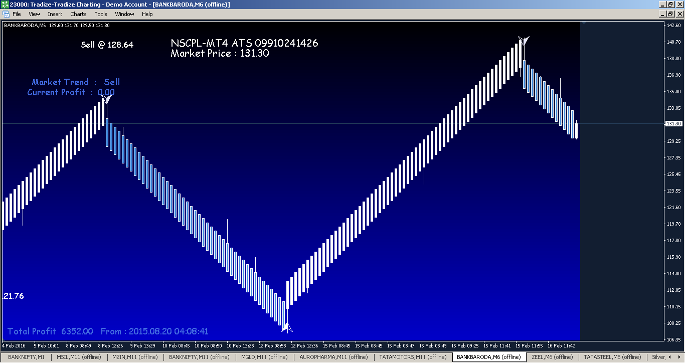 Best Renko Chart Indicator Mt4