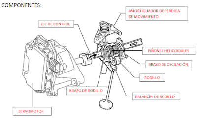 Valvematic - tecnología de control de alzado variable de las válvulas de admisión