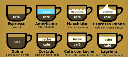 Perversión Punta de flecha Dato Los Álamos Café: Tipos de Café