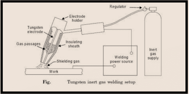 Tungsten Inert Gas Welding(TIG) or Gas Tungsten Arc Welding (GTAW)