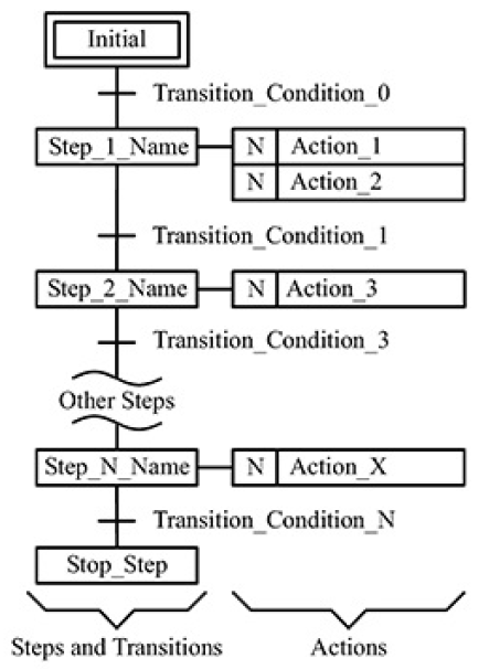 Introduction to sequential function chart (SFC)
