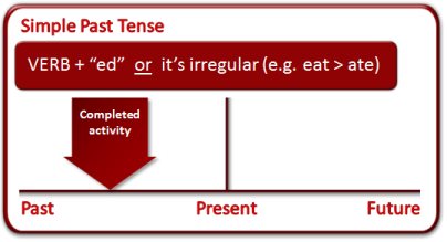 Contoh Paragraf Simple Past Tense Liburan Diri Sendiri Pengalaman Bahasa Inggris Xyz