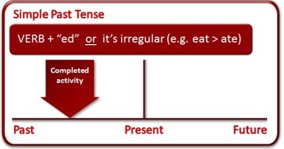 Contoh Paragraf Simple Past Tense Liburan Diri Sendiri Pengalaman Bahasa Inggris Xyz