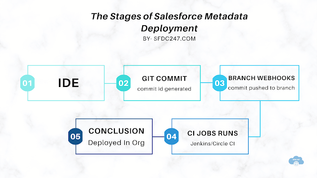 salesforce releases, salesforce release management, salesforce release manager best practicessalesforce release manager best practices